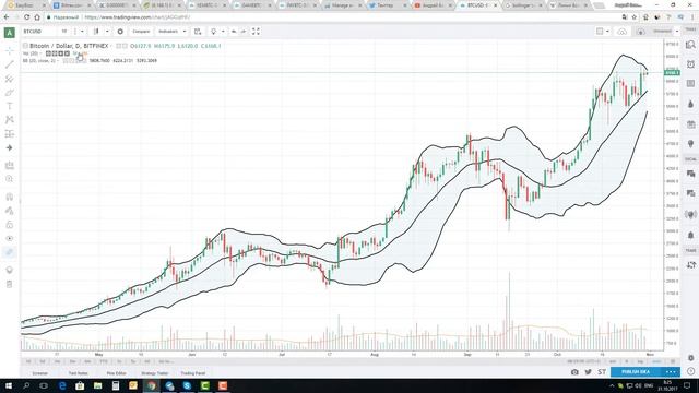 Технический анализ | Линии Болинджера