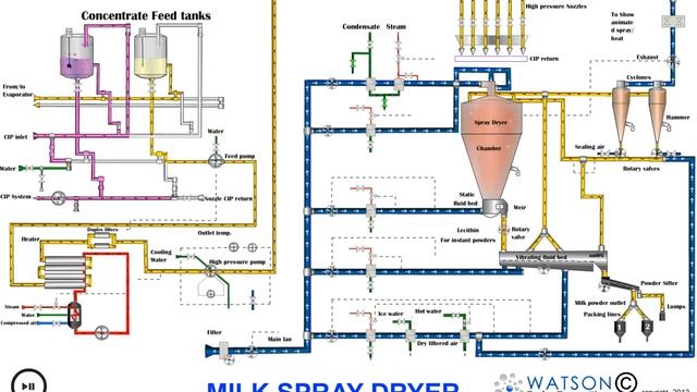 Milk Spray Dryer Design Milk Spray Dryer Design Milk Spray Dryer Consultant Milk Powder Consultant
