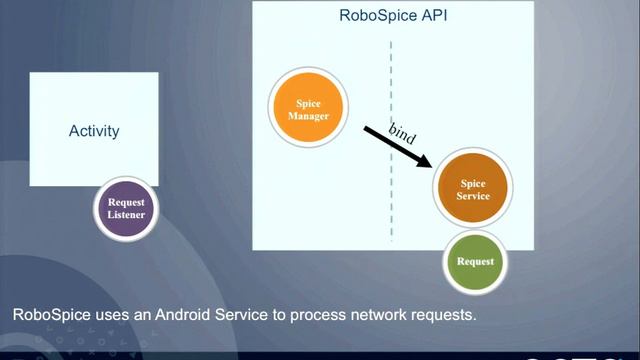 Introducing RoboSpice: A Robust Asynchronous Networking Library for Android смотреть онлайн