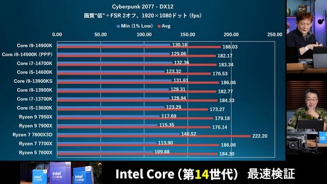 Core i9-14900K、i7-14700K、i5-14600K最速検証！【vs. Ryzen 9 7950X、Ryzen 7 7800X3Dほか】Intel Coreプロセッサー（第14世代） смотреть онлайн
