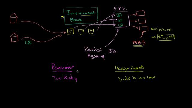 Collateralized debt obligation overview | Finance & Capital Markets | Khan Academy смотреть онлайн