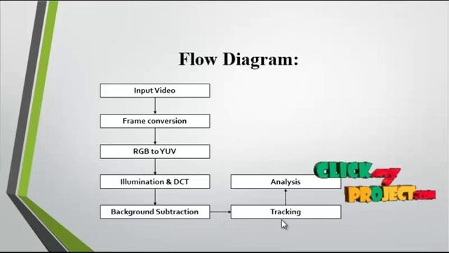 Final Year Projects 2015 | Illumination Invarience Mean Shift Tracking смотреть онлайн