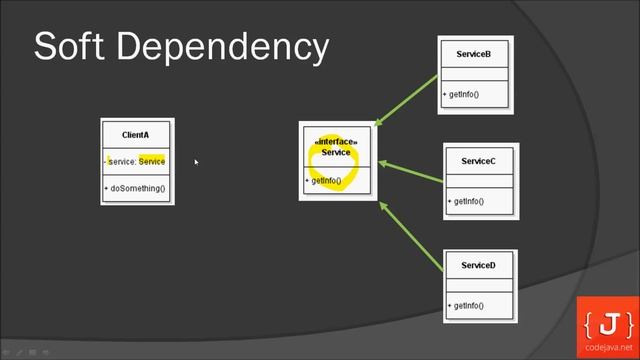 Understand Dependency Injection in Java смотреть онлайн