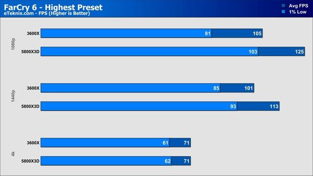Ryzen 5 3600X Vs Ryzen 7 5800X3D - 20 Game Benchmark! смотреть онлайн