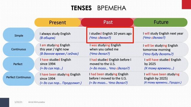ВСЕ ВРЕМЕНА АНГЛИЙСКОГО ЯЗЫКА (САМЫЙ ТОЧНЫЙ ОБЗОР) смотреть онлайн