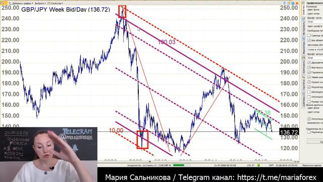 Тенденции Форекс - 24.06.19 - 28.06.19 Доллар Евро, Фунт Йена, Рубль и Серебро смотреть онлайн