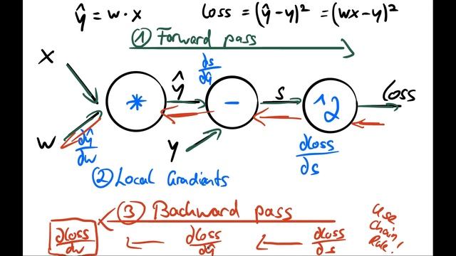 PyTorch Tutorial 04 - Backpropagation - Theory With Example смотреть онлайн