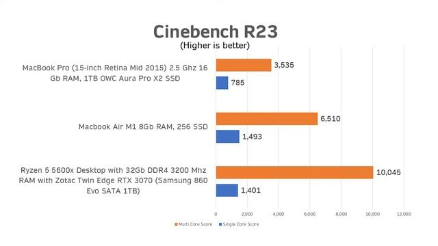 M1 Macbook Air 2020 Vs Macbook Pro 15 Mid-2015 Vs Ryzen 5 5600x Desktop