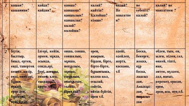 Қазақ тілі: Үстеудің мағыналық түрлері