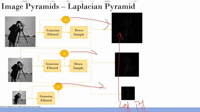 Image Pyramids смотреть онлайн