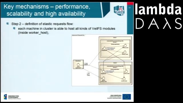 Lambda Days - Rafał Słota - Geographically and Organizationally Distributed Meta FileSystem смотреть онлайн