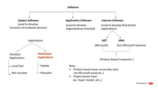 What is Software and types of Software Applications#ITeasyprogram#corejava#java смотреть онлайн