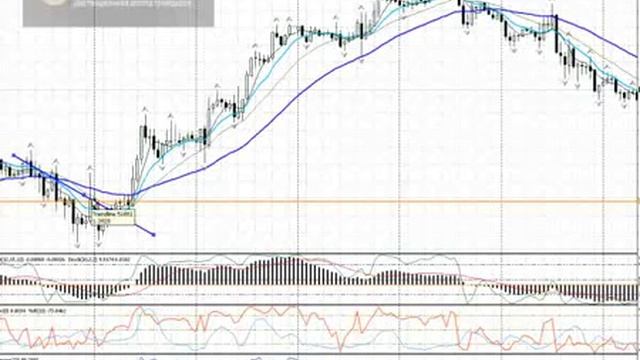 Forex для начинающих Урок 4 - Поддержка и сопротивление смотреть онлайн