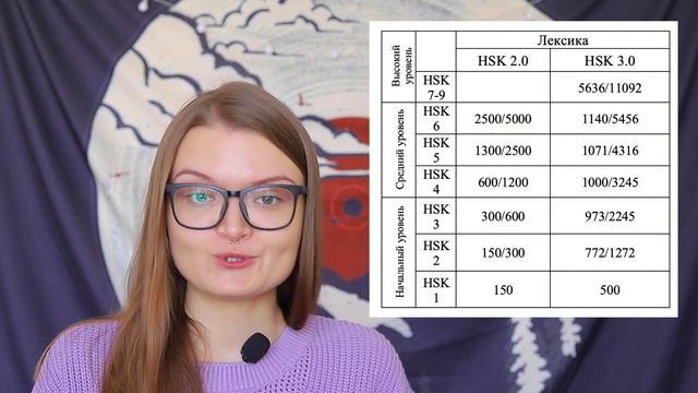 Краткий обзор HSK 3.0 (new HSK Standard)