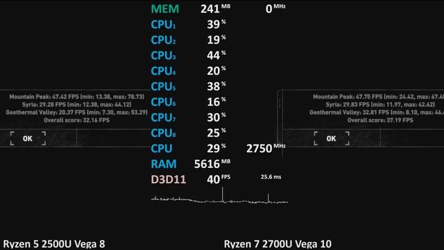 AMD Ryzen 5 2500U Vega 8 vs. AMD Ryzen 7 2700U Vega 10 Gaming Review. HP vs. Acer. Gaming Test смотреть онлайн