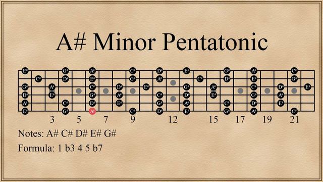 A# Minor Pentatonic Scale смотреть онлайн