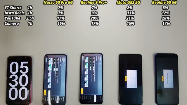 Narzo 50 5G vs Narzo 50 Pro 5G vs Realme 9 Pro+ vs Moto G82 5G - Battery Drain Test. смотреть онлайн