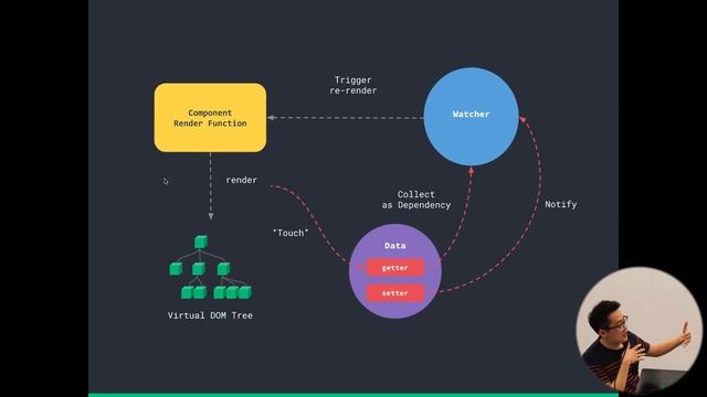 VueNYC - Vue.js: the Progressive Framework - Evan You смотреть онлайн