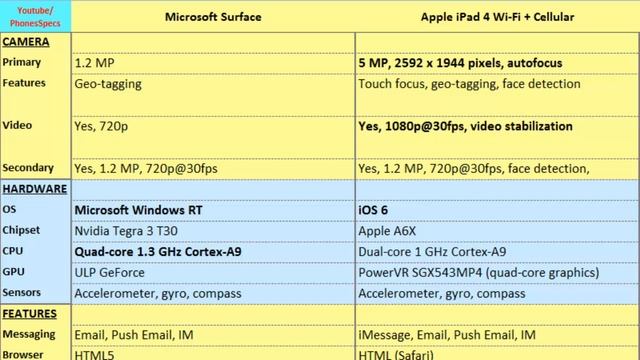Microsoft Surface vs Apple iPad 4 Wi-Fi + Cellular, Key features and differences смотреть онлайн
