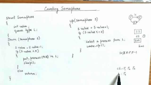 Semaphore in Operating System | Counting Semaphore Without busy waiting | Operating System смотреть онлайн