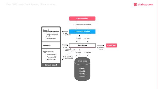 deSymfony2016 - CQRS y Event Sourcing en aplicaciones Symfony смотреть онлайн