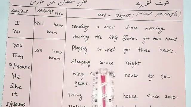 Future Perfect continuous Tense ( Affirmative/Positive Sentences) смотреть онлайн