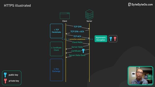 SSL, TLS, HTTPS Explained