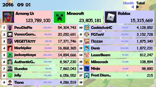 Minecraft Team Vs Roblox Team Vs Among Us Team - Sub Count [2009-2025] смотреть онлайн
