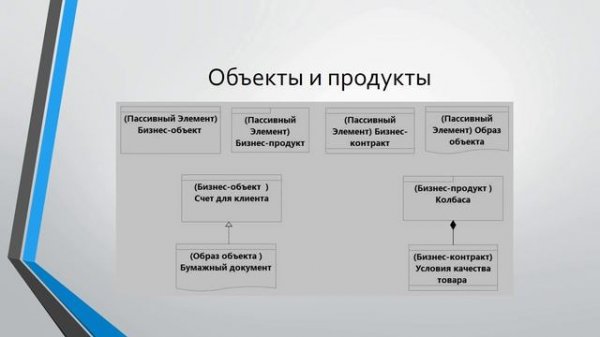 Лекции по ArchiMate. Лекция 4. Разбираем бизнес слой.