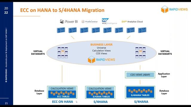 [WEBINAR] SAP S/4HANA BI Accelerator by RapidViews смотреть онлайн