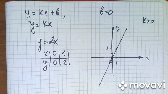 Лінійна функція у=kx, якщо b=0, y=k. Як побудувати графік функції. смотреть онлайн