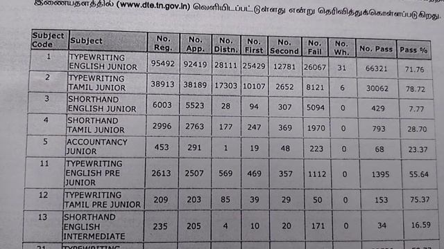 ? Typewriting Exam "August" Month நடைபெற்ற எக்ஸாம் "Result" வந்துருச்சு!! смотреть онлайн