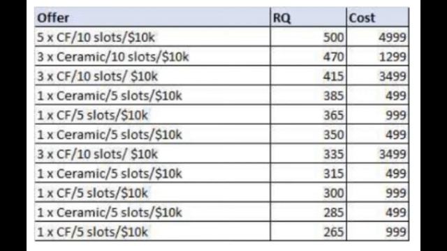 Beginners Guide to Top Drives, RQ level rewards and pack offers смотреть онлайн