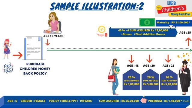 LIC Children Money Back Plan 932 Explained Within 100 Seconds - With Sample Illustration. смотреть онлайн