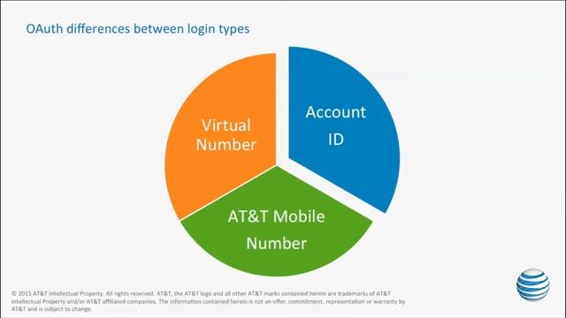 How To: Setup authentication with oAuth 2.0 and AT&T Enhanced WebRTC API смотреть онлайн