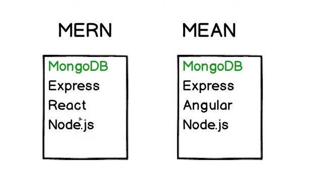 MongoDB Tutorial for Absolute Beginners : 01 Where MongoDB is used? смотреть онлайн