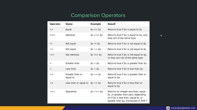 5.2 Type of Operators in PHP | PHP The !DYING Language смотреть онлайн
