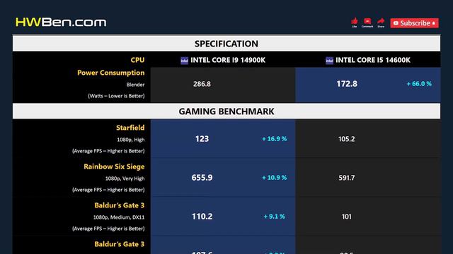 CORE I9 14900K Vs CORE I5 14600K