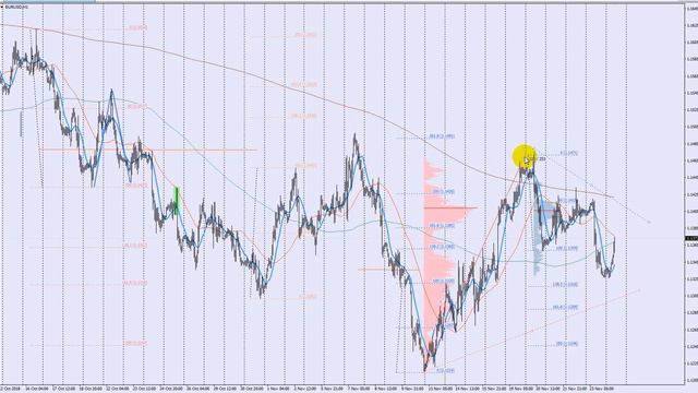 Среднесрочный обзор евро (EUR/USD), H4/H1 на 2018.11.26 смотреть онлайн