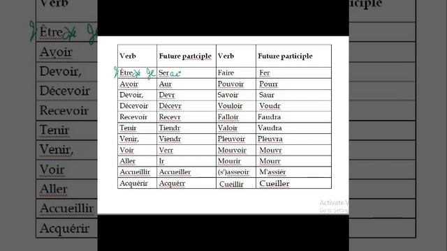 2021-01-0002 : le futur simple avec irregular verbs смотреть онлайн