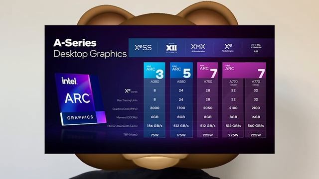 全面殺瘋！英特爾Arc A770最強顯示卡，虐哭RTX 3060輝達慘傻眼。急推3060 Ti救場，A750跑分曝光鬆口氣。A310竟不如核顯，A380褒貶不一影響大哥。XeSS效能翻倍，太能打。 смотреть онлайн