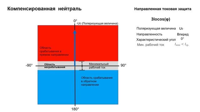 Защита от замыканий на землю в сетях с "компенсированной нейтралю". смотреть онлайн