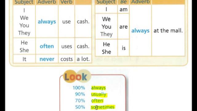 Frequency Adverbs (with The Simple Present)