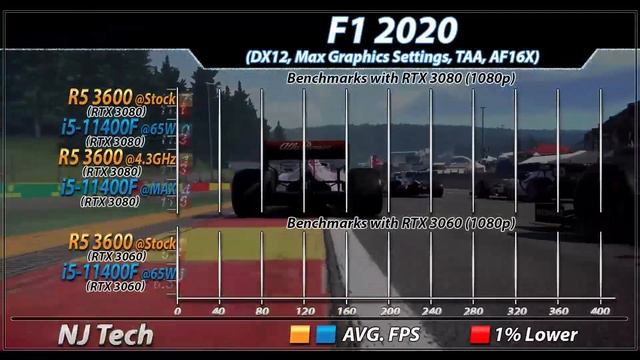 Ryzen 5 3600 Vs. I5-11400F (65W And Max Power Limit) | 20 Games And Productivity Benchmarks