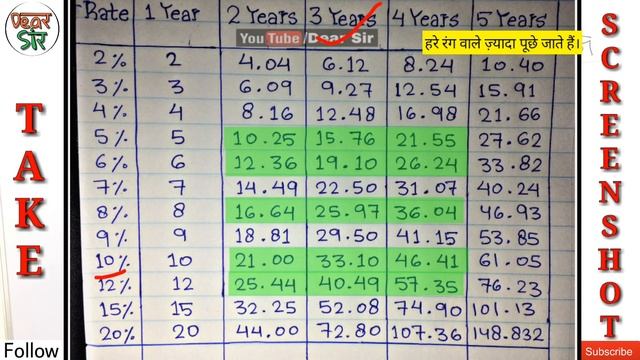 CI and SI Short Tricks in Hindi | Compound interest Problems/tricks in hindi | SSC CGL KVS NVS LDC смотреть онлайн