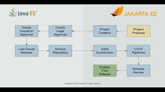 Invited Talk: From Java EE to Jakarta EE | EclipseCon Europe 2018 смотреть онлайн