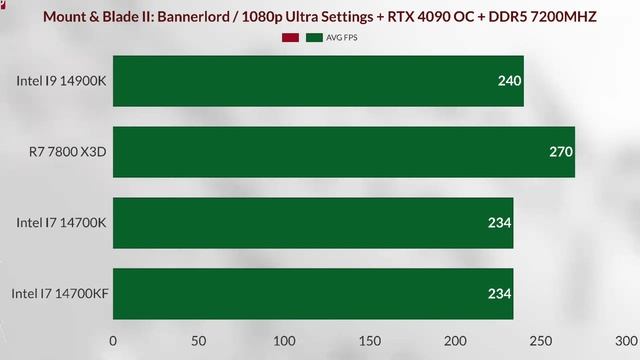 i7 14th 14700k vs ryzen 7 7800x3d 1080p vs I7 14700KF VS Intel i9 14900k смотреть онлайн