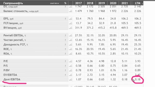 ГАЗПРОМНЕФТЬ И РОСНЕФТЬ - СТОИТ ЛИ ИНВЕСТИРОВАТЬ? смотреть онлайн