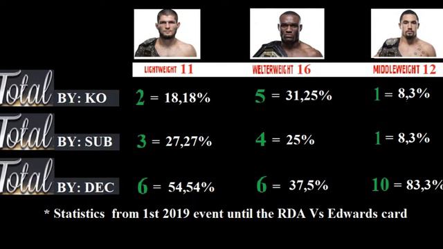 UFC 2019 STATS BY KO | SUB | DEC | ALL DIVISIONS смотреть онлайн