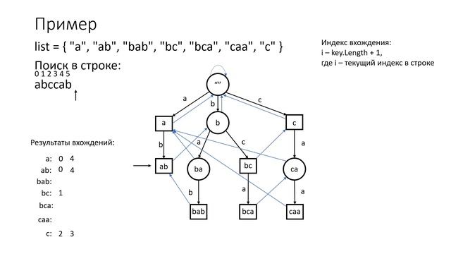 Trie Data Structure and Aho-Corasick Algorithm – Trie-дерево и Алгоритм Ахо-Корасик смотреть онлайн